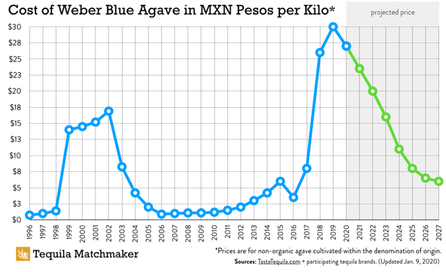 Historical Pricing for Weber Blue Agave