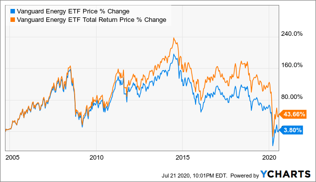 Vanguard Energy ETF: Energy Industry Will Eventually Recover But Slowly ...