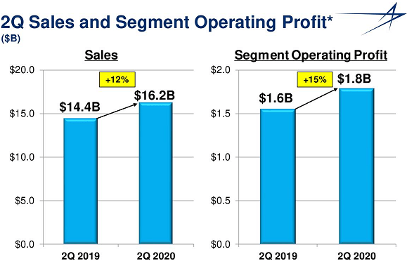 Lockheed Martin: The Low Yielder In My High-Yield Portfolio Still Far ...