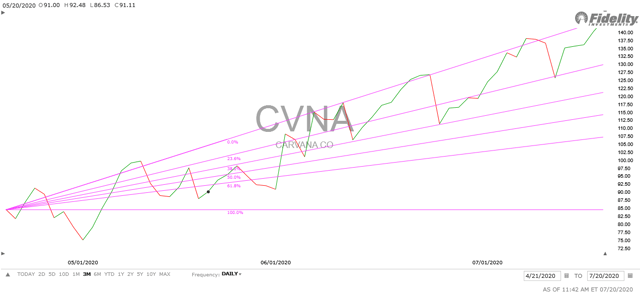 CVNA 3 Month Price Chart