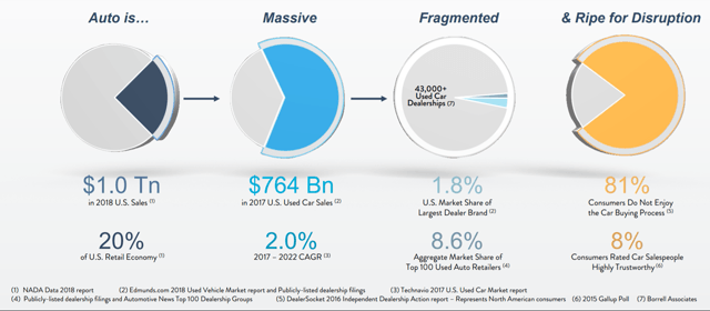 Carvana view of Fragmented auto market