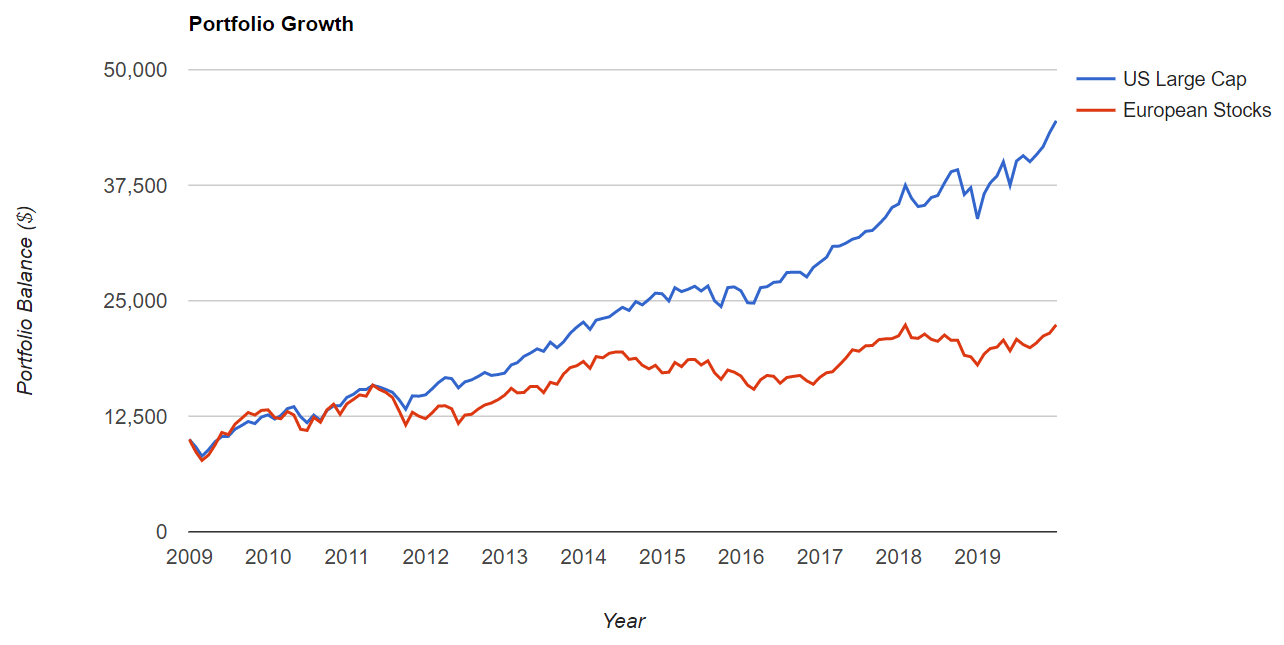 What is the equivalent of sp500 in Europe?