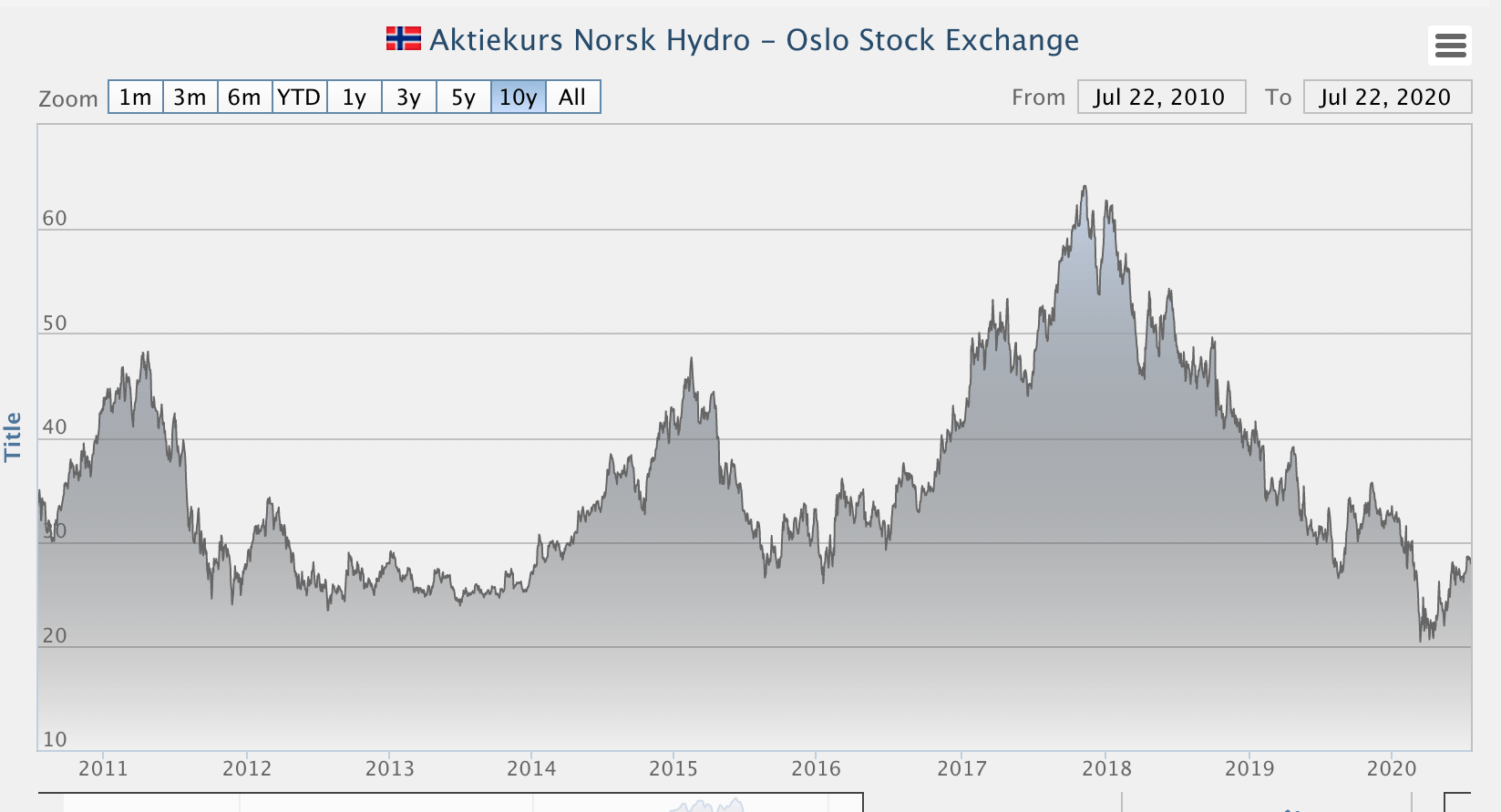 Norsk Hydro Q2'20 Confirms ShortTerm Pain For LongTerm Gain (OTCMKTSNHYDY) Seeking Alpha
