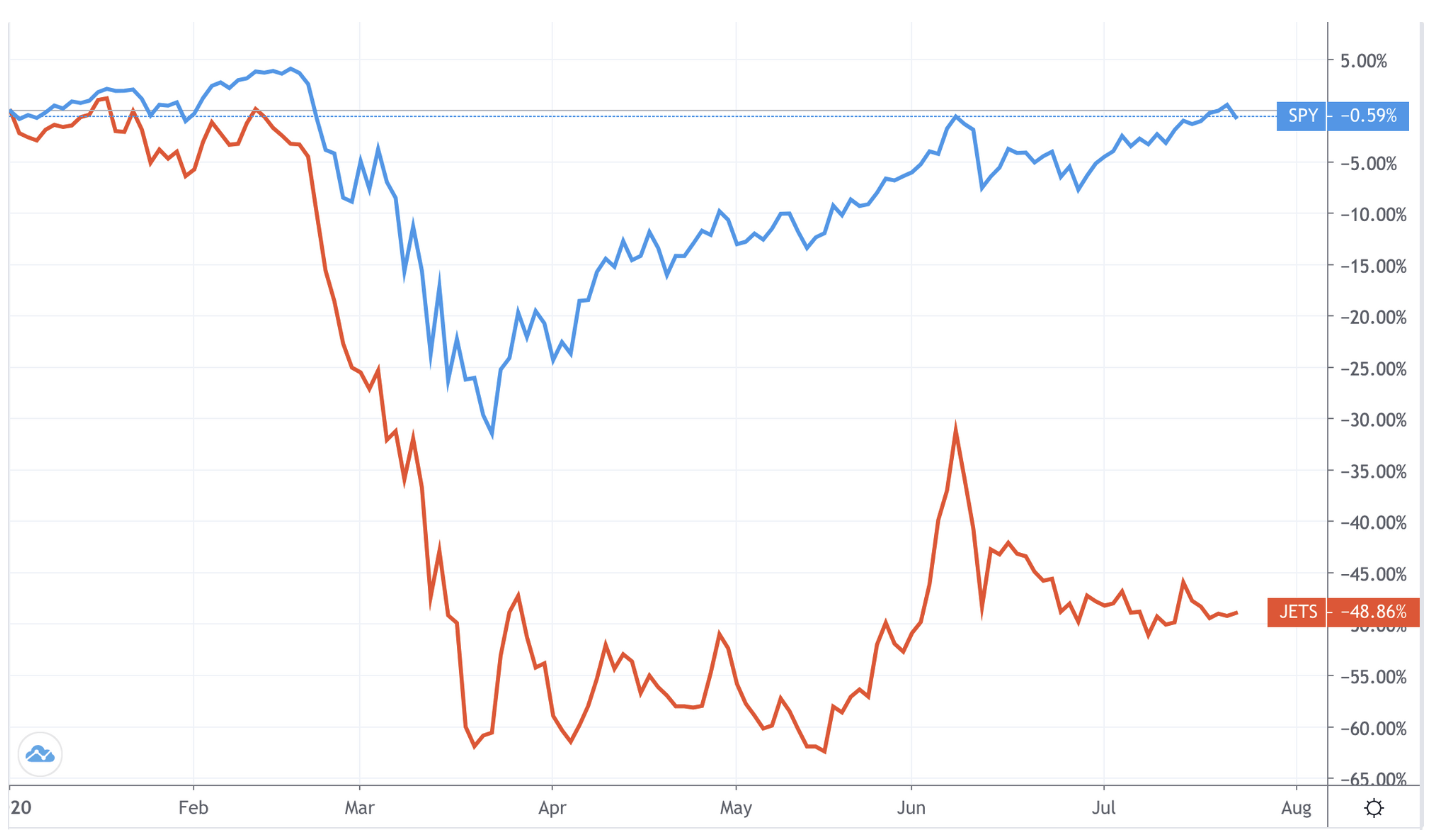 Southwest Airlines The Most Defensive Airline Nyse Luv Seeking Alpha