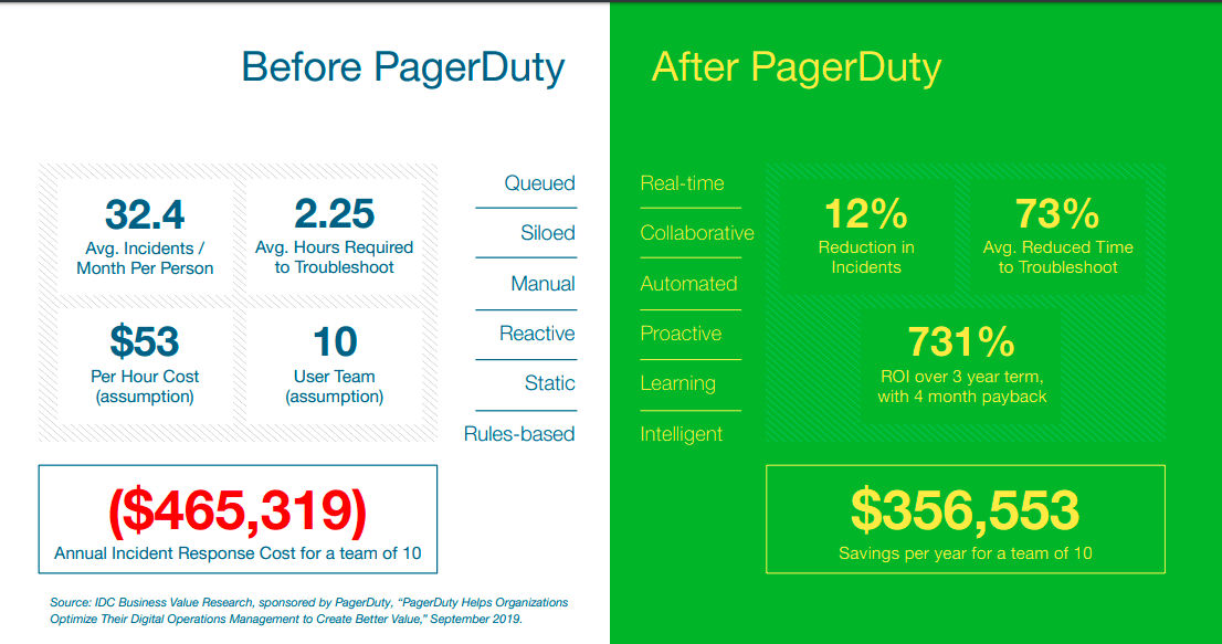 PagerDuty Digital Transformation Growth And Attractive Valuation (NYSE