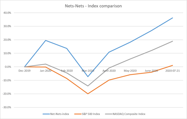 Deep Value Index Posts Strong Outperformance Vs. Nasdaq During COVID-19 Pandemic