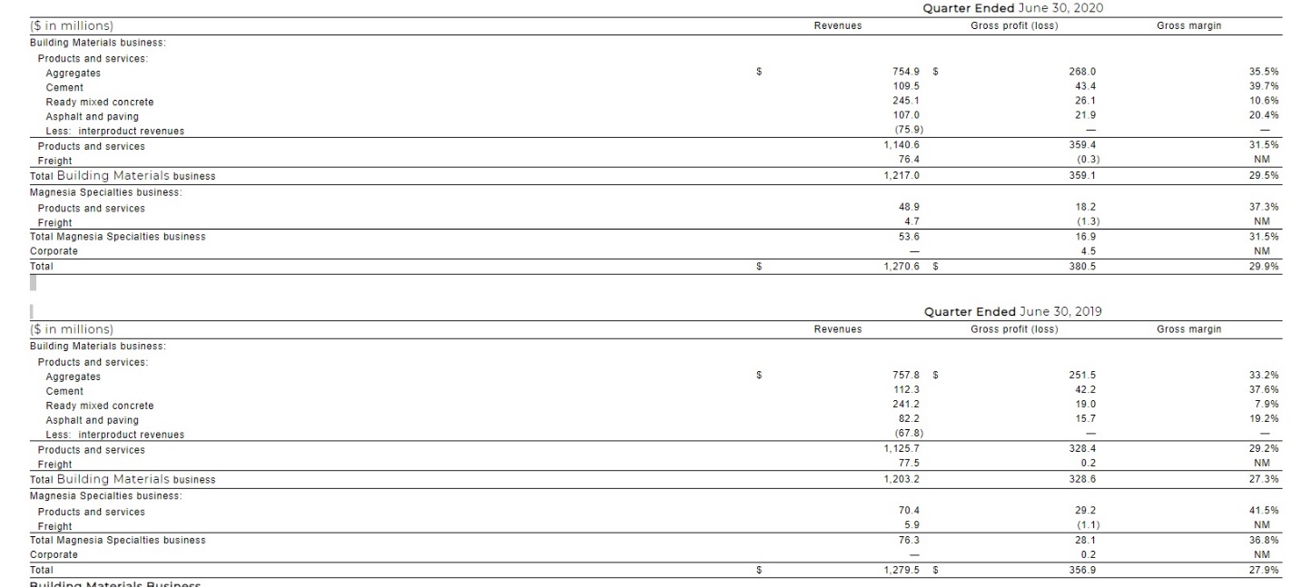 Second-Quarter Results Showed Martin Marietta's Pricing Power (NYSE:MLM ...