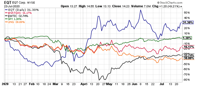 eqt shares