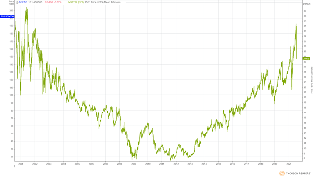 Microsoft's Stock Faces Even Steeper Losses (NASDAQ:MSFT) - Seeking Alpha
