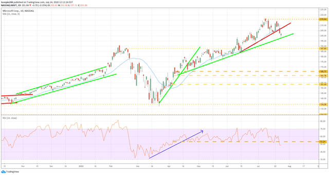 Microsoft's Stock Faces Even Steeper Losses (NASDAQ:MSFT) - Seeking Alpha