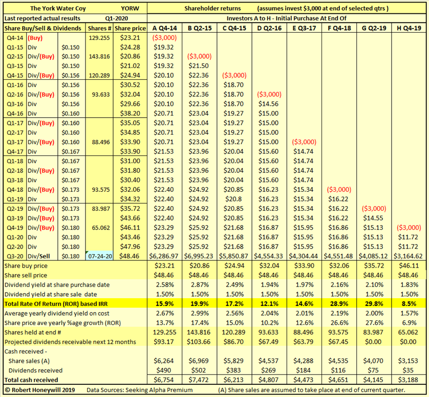 York Water: Virtue In Consistency (NASDAQ:YORW) | Seeking Alpha