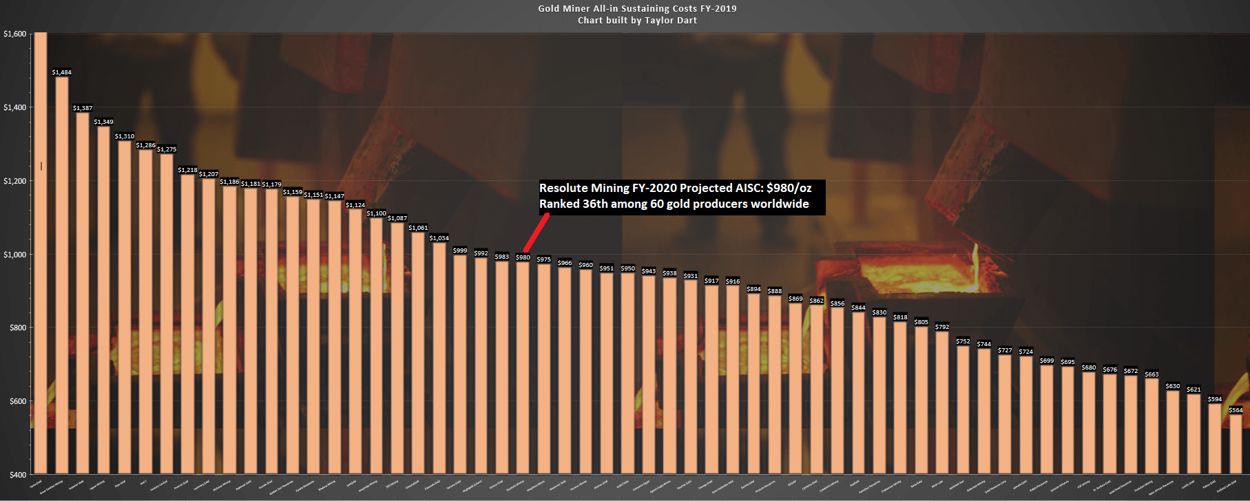 Resolute Mining Digging Into The Q2 Results (OTCMKTSRMGGF) Seeking
