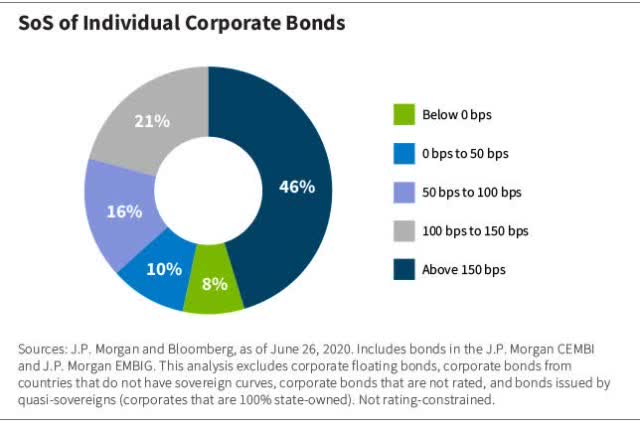 The Spread Over Sovereign Framework | Seeking Alpha