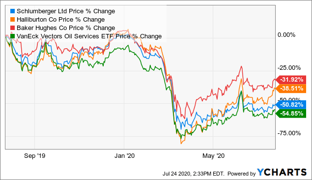Schlumberger A Tedious Recovery At Best Nyse Slb Seeking Alpha