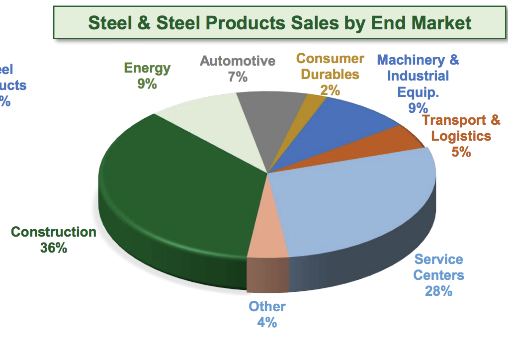 Nucor Is Positioned To Rebound (NYSENUE) Seeking Alpha