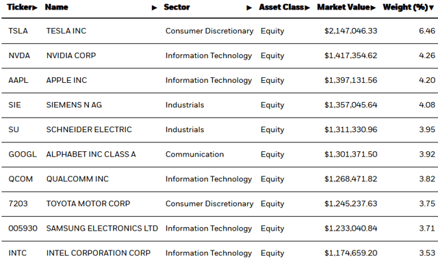 iShares IDRV ETF Top-10 Holdings