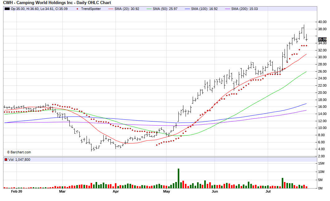 Camping World - Top 100 Stock (NYSE:CWH) | Seeking Alpha