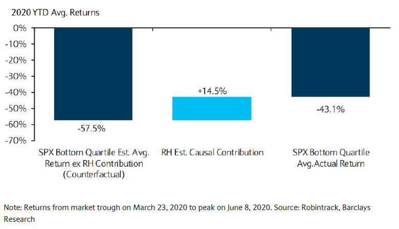Contrary To Popular Belief Robinhood Traders Aren T Driving This Rally Seeking Alpha