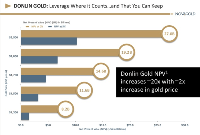 Nova Gold Share Price