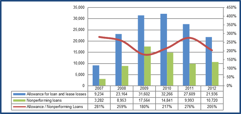 jpmorgan-loan-loss-reserve-buildup-portends-future-earnings-growth