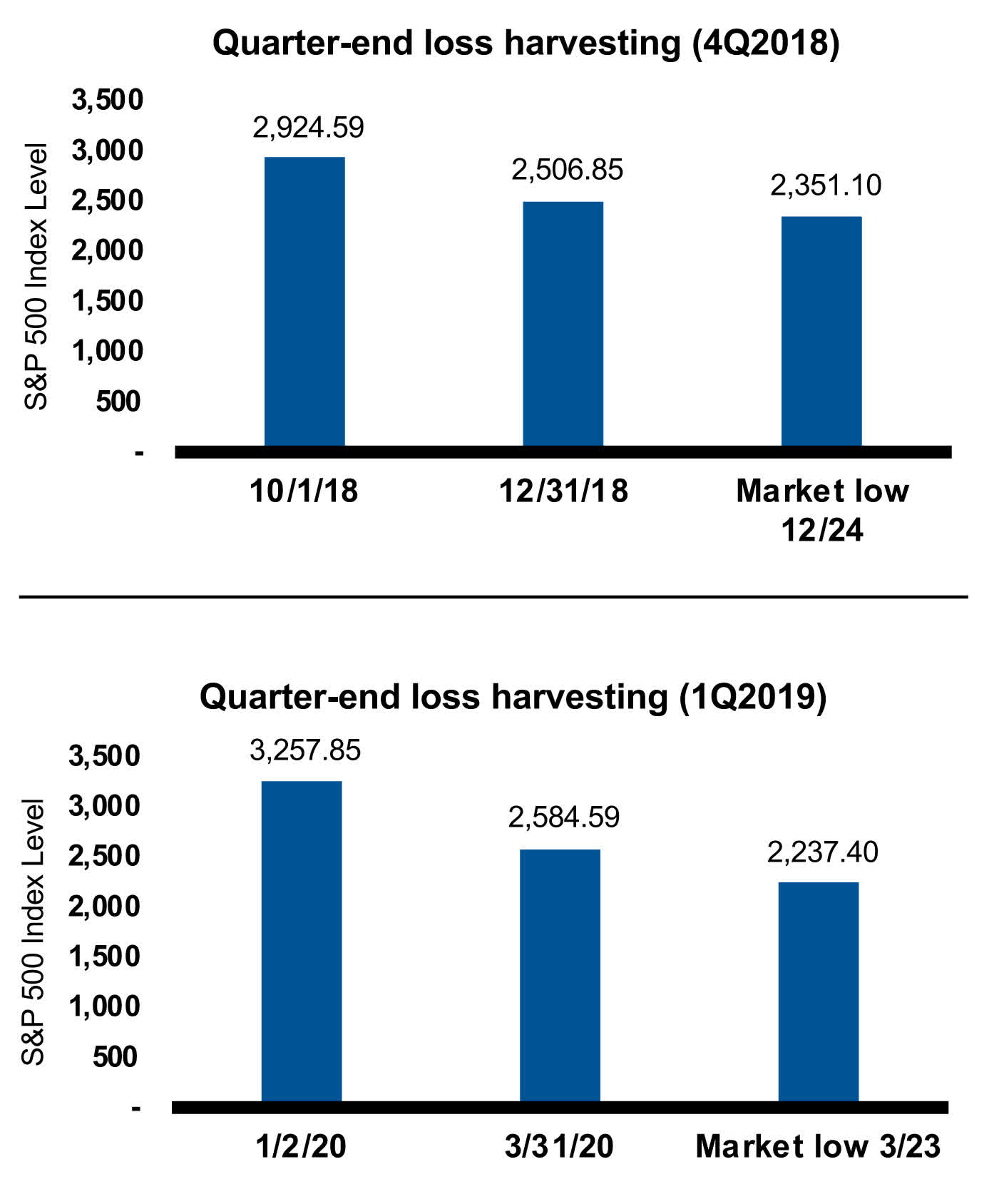 TaxLoss Harvesting When Life Gives You Lemons, Does It Matter WHEN