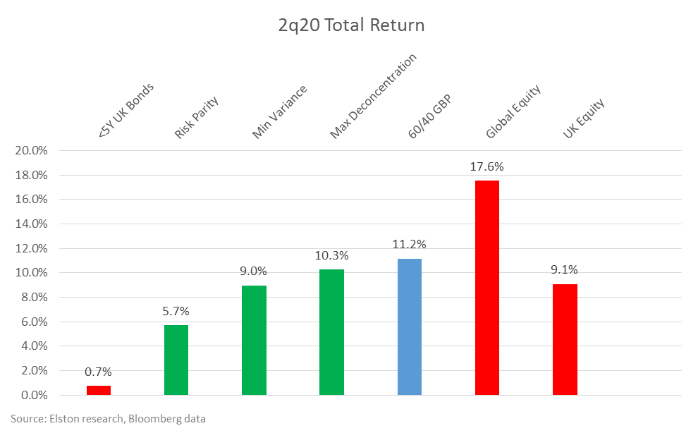 which-multi-asset-strategies-have-fared-best-in-2q20-for-gbp-investors-henry-cobbe-cfa