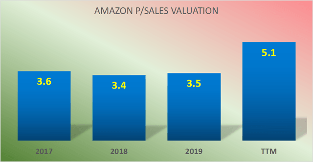 Amazon: Go Long Into Q2 Earnings, Here's Why (NASDAQ:AMZN) | Seeking Alpha