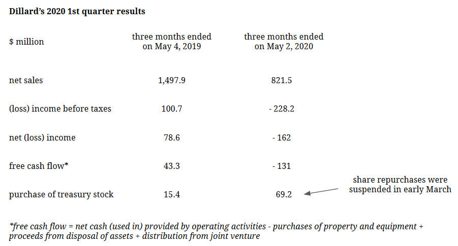 Lessons From Dillard's History To Understand Its Asset Value And Recent ...