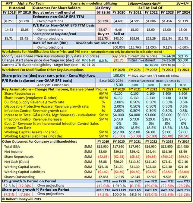 Alpha Pro Tech: The 'Greater Fool' Theory Still Alive And Well (NYSE ...