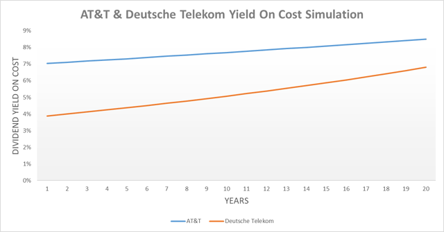 AT&T Vs. Deutsche Telekom dividend yields