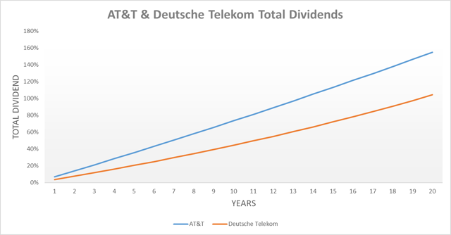 AT&T Vs. Deutsche Telekom total dividends