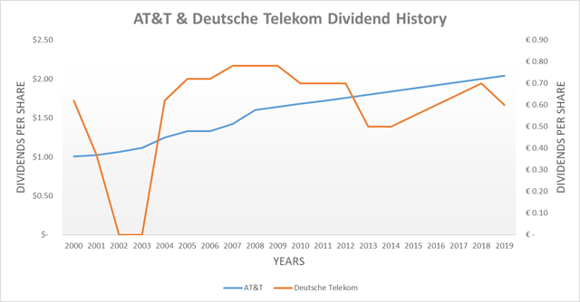 AT&T Vs. Deutsche Telekom dividend histories