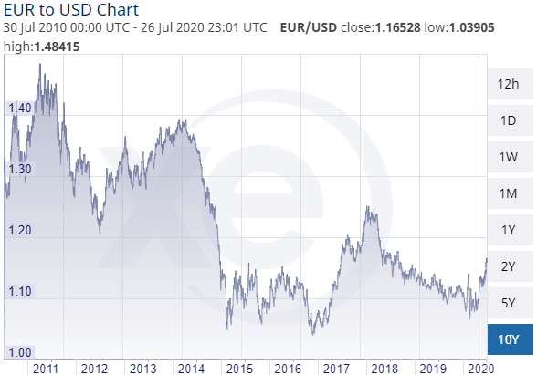 Euro to USD exchange rate