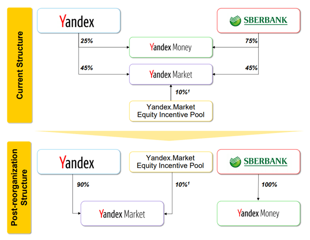 Yandex Has Rocketed 35 Since Mid June Here Are The Reasons Behind This Success Nasdaq Yndx Seeking Alpha