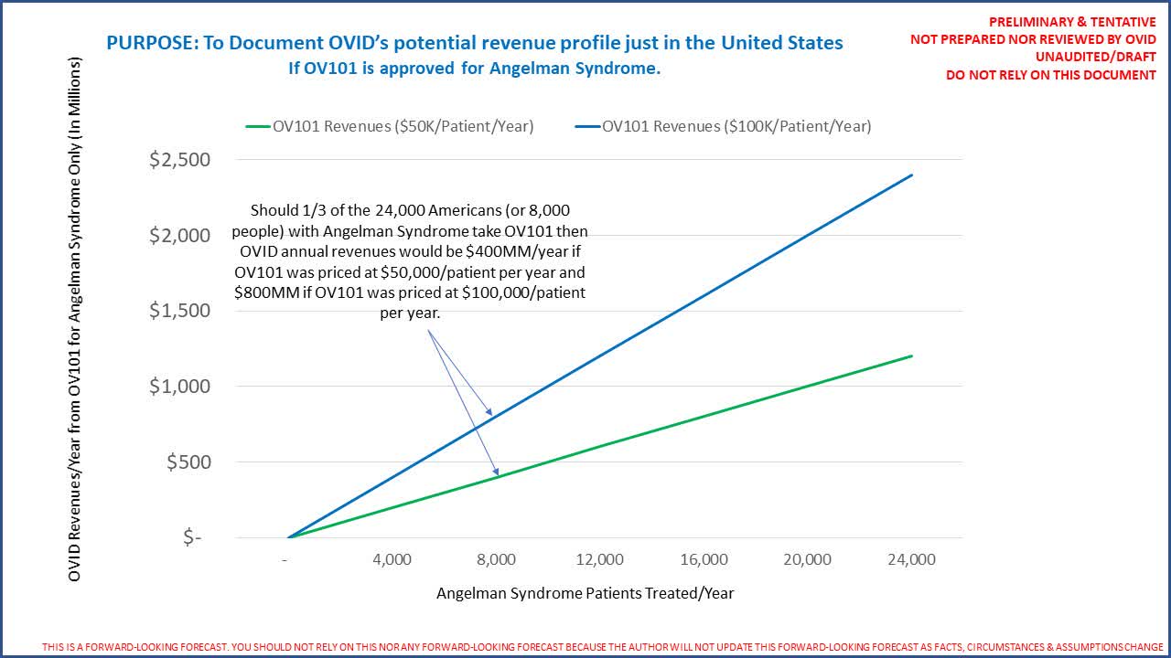 Ovid Therapeutics Is Quickly Approaching A Transformational Valuation ...