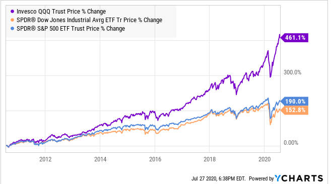 How To Earn $500 A Month From QQQ Stock