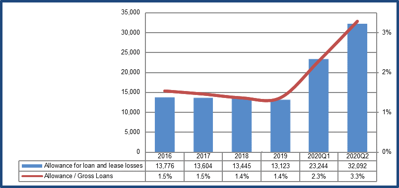 JPMorgan: Loan-Loss Reserve Buildup Portends Future Earnings Growth ...