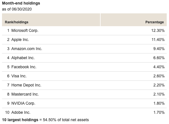 Vanguard Mega Cap Growth ETF's Exposure To Technology Sector Is ...