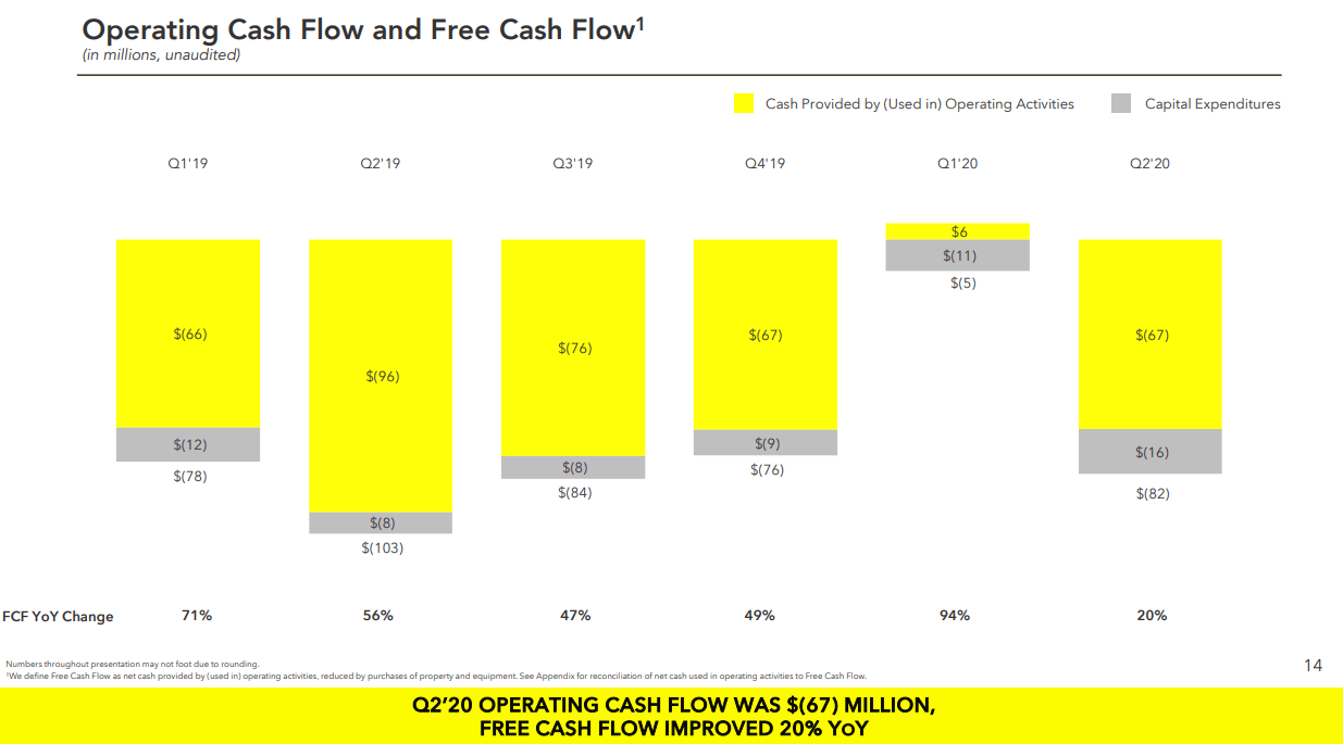 Shares Of Snap Are Pricey Despite Robust User Growth (NYSESNAP