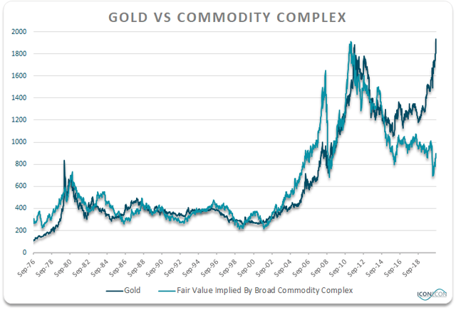 Gold's Rally May Be Getting Ahead Of Itself | Seeking Alpha