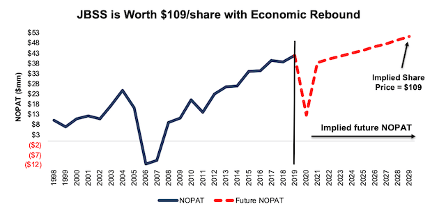 Go Nuts For John B. Sanfilippo & Son (NASDAQ:JBSS) | Seeking Alpha