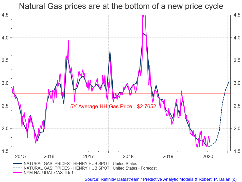 Natural Gas Gets Set For Prime Time Tracking A Possible Rally Until