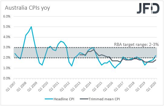 Australia's CPIs inflation
