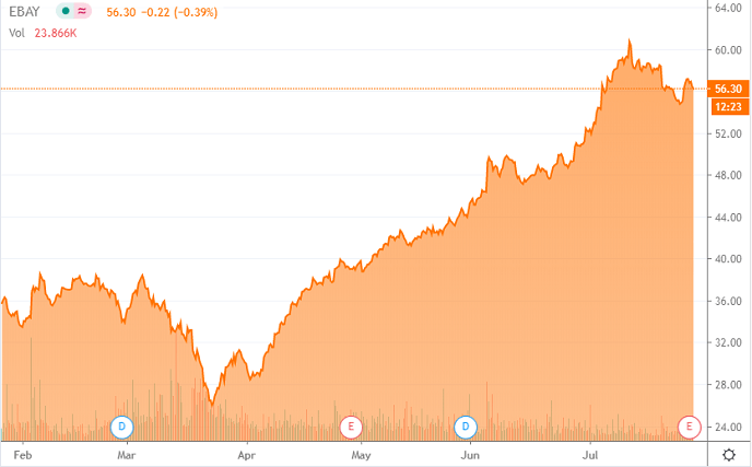 nasdaq ebay