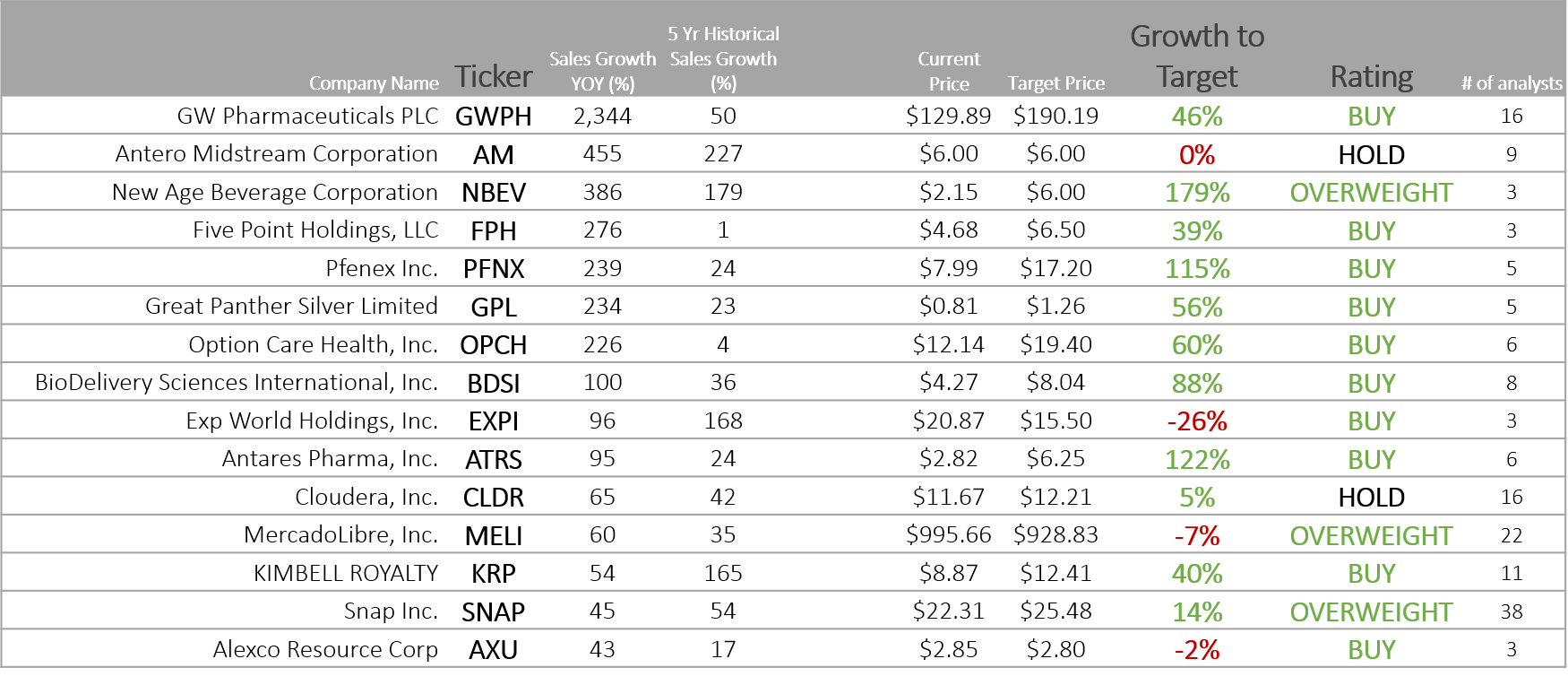 Top 15 Stocks To Watch In 2020 Fastest Growing Companies That Are