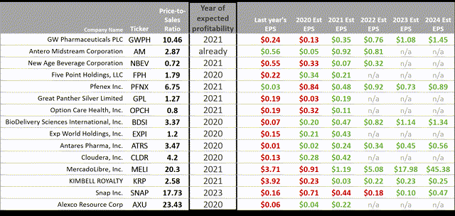 Fastest Growing Stocks Under $5 Dollars 2020