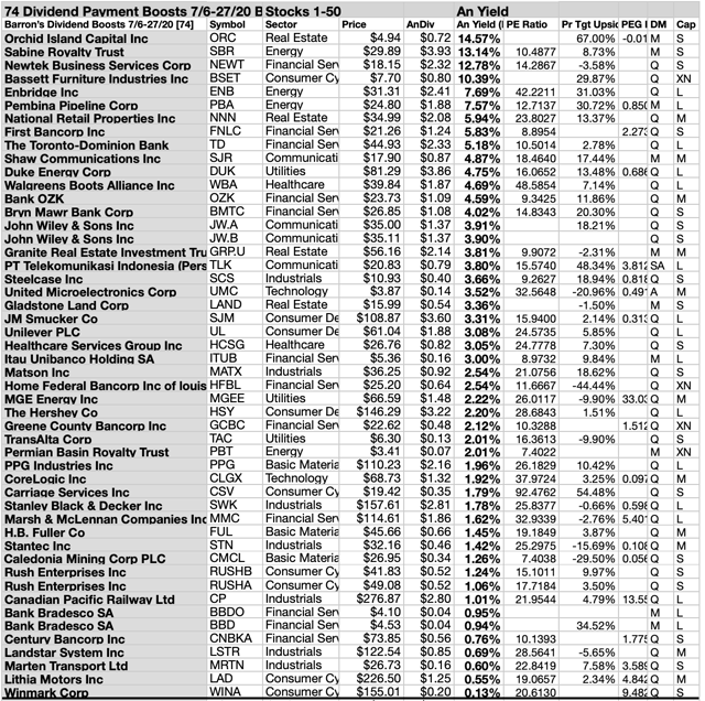 74 Equities Boosted Dividends In July Despite Uncertainties Seeking Alpha