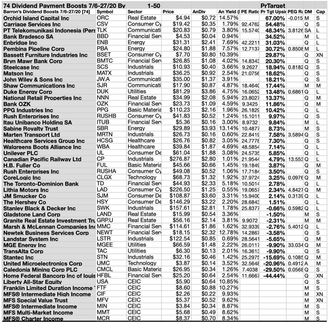 74 Equities Boosted Dividends In July Despite Uncertainties Seeking Alpha