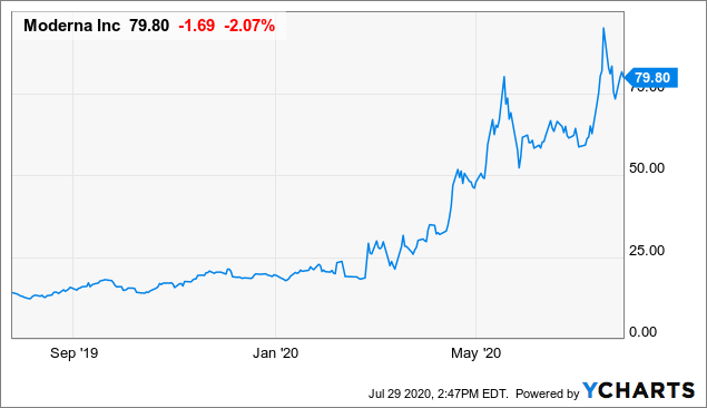 View Moderna Stock Price History 2020 Pictures