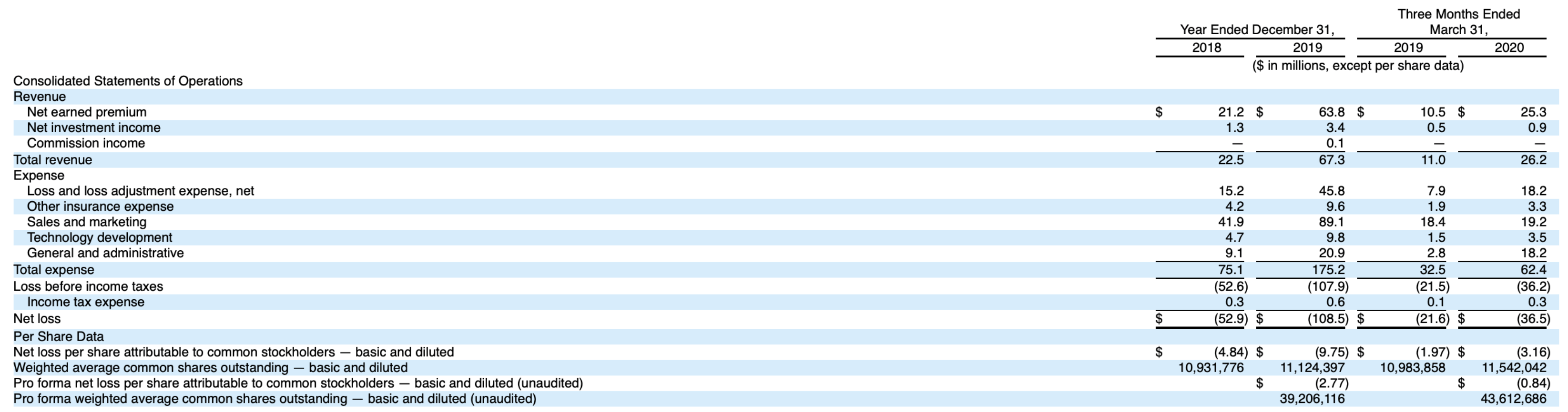Lemonade IPO Be Very Careful (NYSELMND) Seeking Alpha